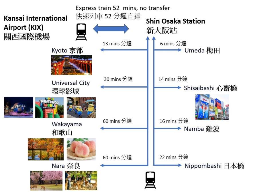 ShinOsaka JR 30s, Umeda 6min, Kyoto 25min, Direct to Kansai Airport 關西空港直達, Early Check In